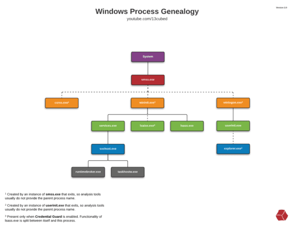 Windows Process Genealogy (Hierarchy) - Memory Forensic